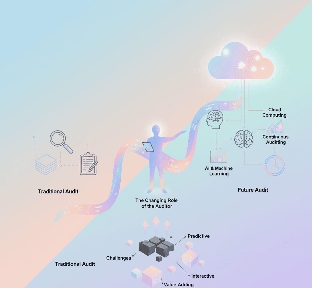 Emerging Technologies and the Changing Landscape of Audit