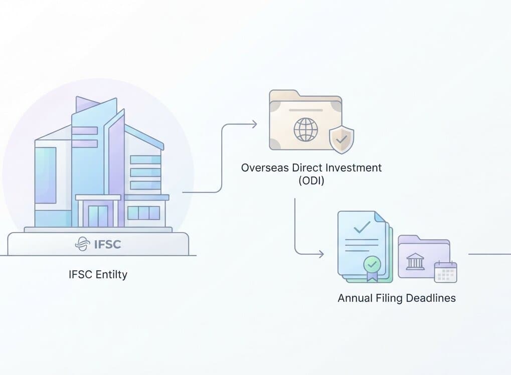 APR for GIFT City / IFSC Entities (verify the current RBI position first)