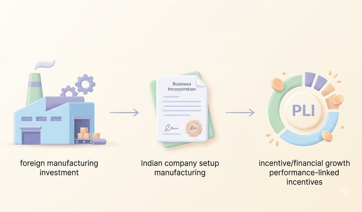 A Foreign Manufacturer's Guide to Picking the Right State for Plant Incorporation in India
