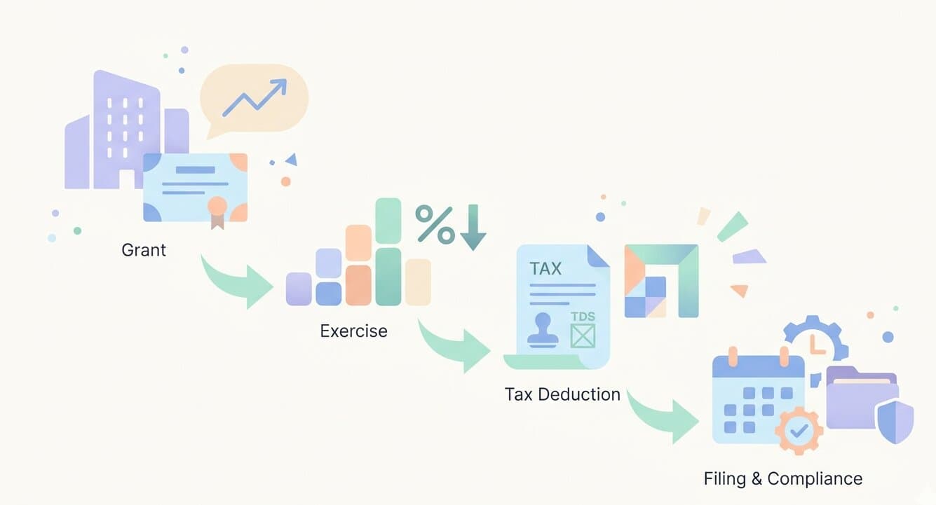 Getting TDS on ESOPs Wrong Can Be Costly — Here's How to Get It Right