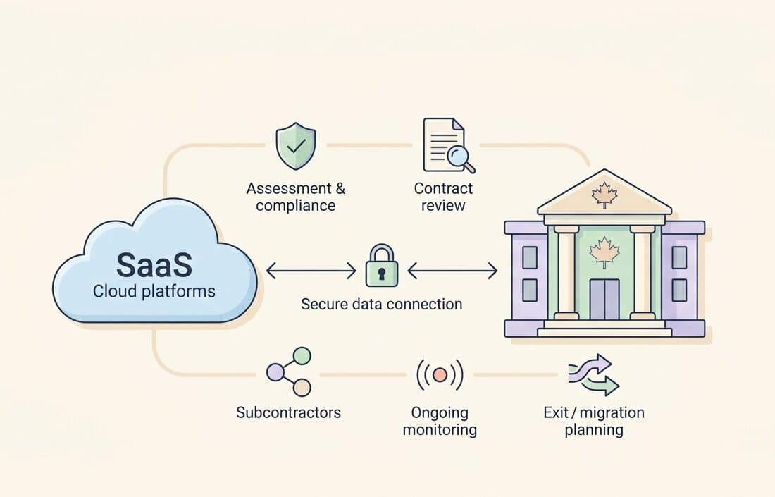 SOC 2 and OSFI B-10: What Canadian Financial Institutions Require From Their SaaS Vendors
