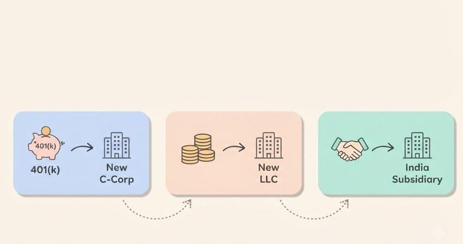 The "401(k)/SDIRA-Funded LLC + India Pvt Ltd" Structure: What It Actually Is, What's Real, and What's Dangerous