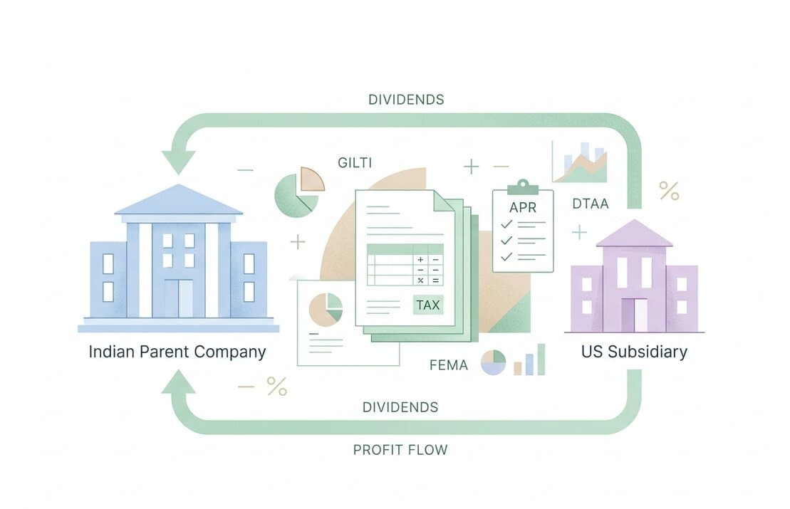 GILTI, DTAA, and Repatriation: What It Actually Costs to Bring Money Back From Your US Subsidiary