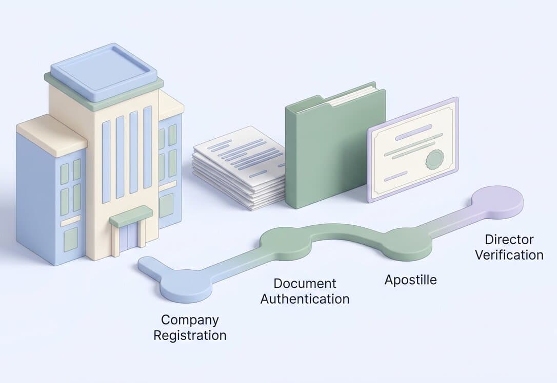 Documents a US Company Needs to Incorporate in India: Apostille, Board Resolution and KYC